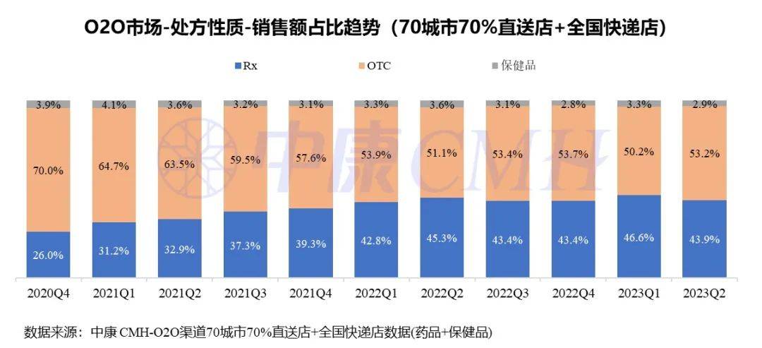 AG九游会一图读懂丨23年2季度O2O市场-处方药规模占比439%(图6)