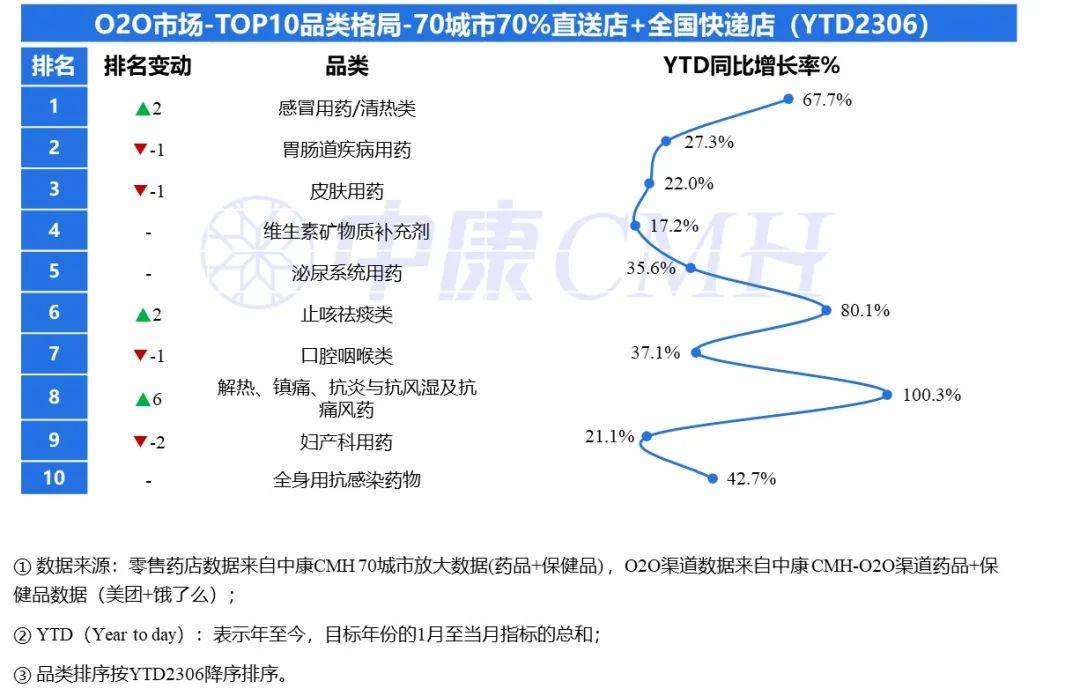 AG九游会一图读懂丨23年2季度O2O市场-处方药规模占比439%(图7)