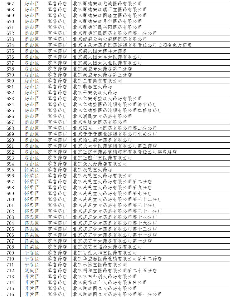 AG九游北京市2023年第一批新增医保定点医药机构名单公示(图2)