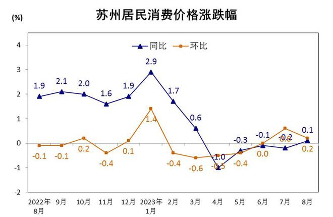 今年1～8月苏州居民消费价格比AG九游去年上涨05%(图1)