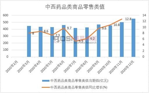 2021-2027年中国药品零售市场分AG九游会析与投资前景研究报告(图1)