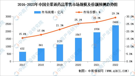 AG九游2023年中国全渠道药品零售市场规模及未来发展趋势预测分析(图1)