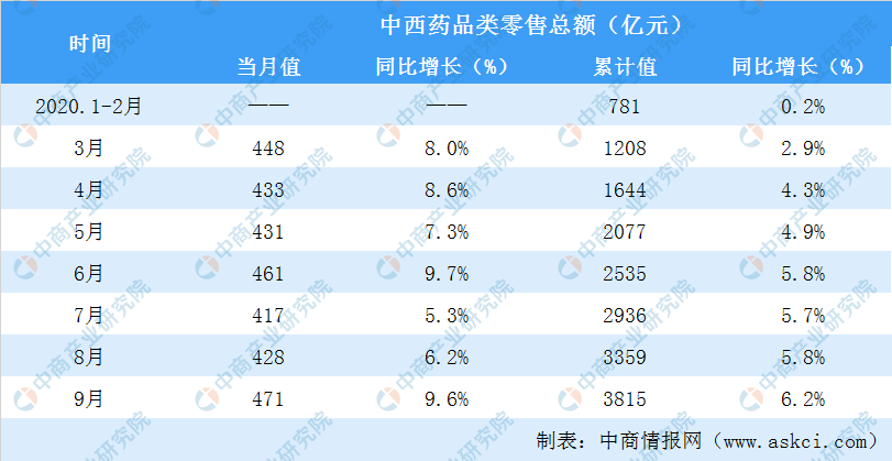 2020年1-9月全国中西药品行业零售情况分析：零售额增长62%AG九游会(图1)