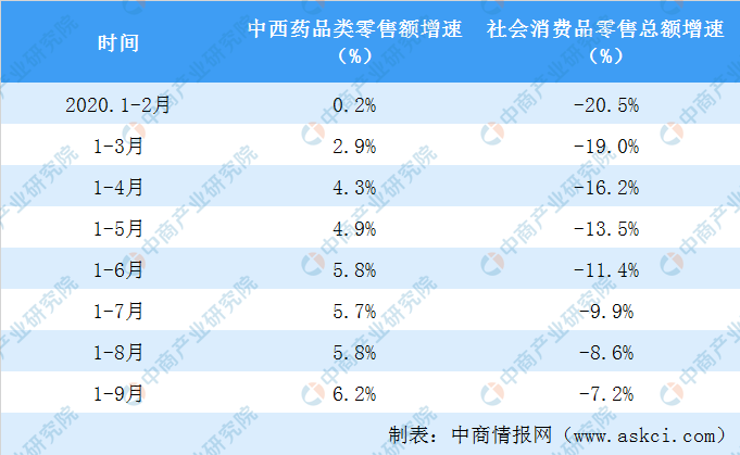 2020年1-9月全国中西药品行业零售情况分析：零售额增长62%AG九游会(图2)