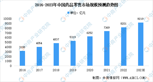 AG九游会【年度总结】2022年中国医药零售行业市场回顾及2023年发展前景预测分析(图1)