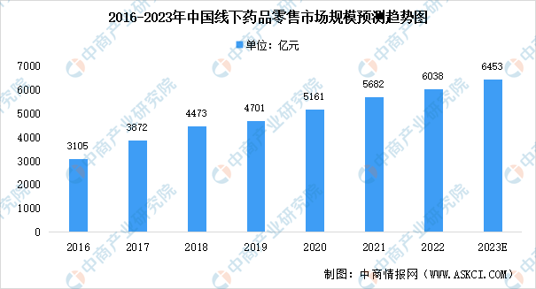 AG九游会【年度总结】2022年中国医药零售行业市场回顾及2023年发展前景预测分析(图2)