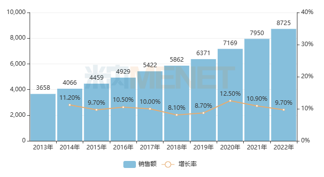 AG九游会重磅发布！中国药品零售市场规模达8725亿元(图1)