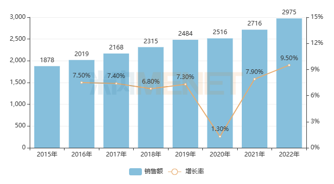 AG九游会重磅发布！中国药品零售市场规模达8725亿元(图8)