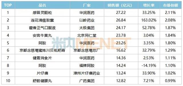 AG九游会重磅发布！中国药品零售市场规模达8725亿元(图10)