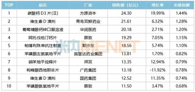 AG九游会重磅发布！中国药品零售市场规模达8725亿元(图11)