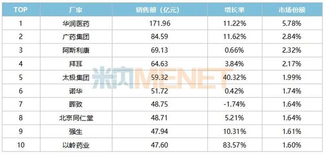 AG九游会重磅发布！中国药品零售市场规模达8725亿元(图12)