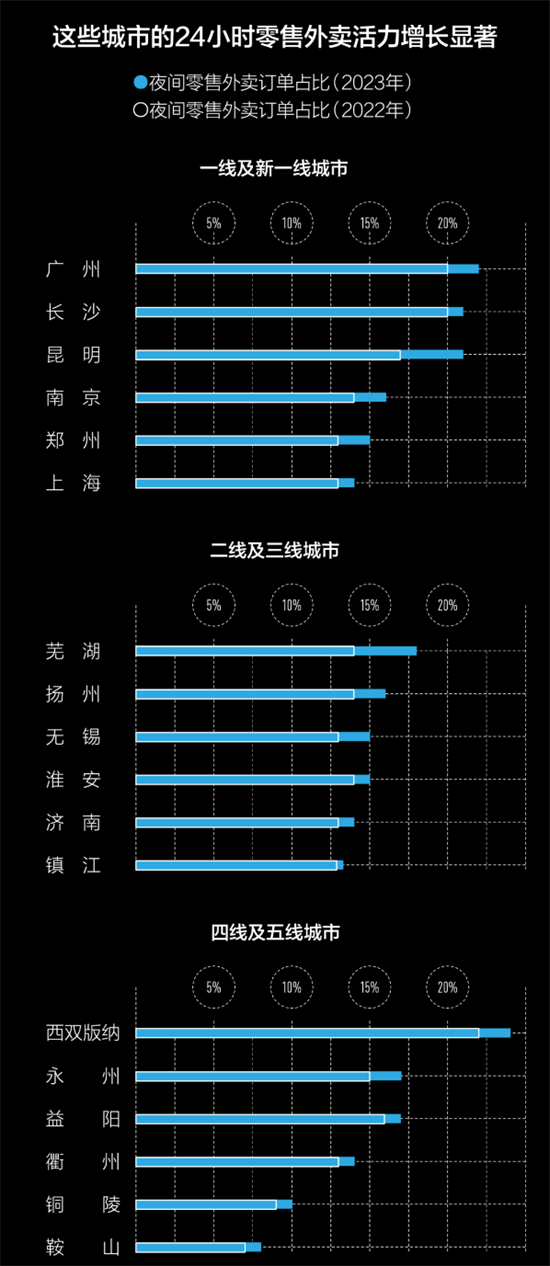 AG九游会杭州人晚上竟如此爱点外卖：24小时零售外卖活跃度超北京、广州、深圳(图2)