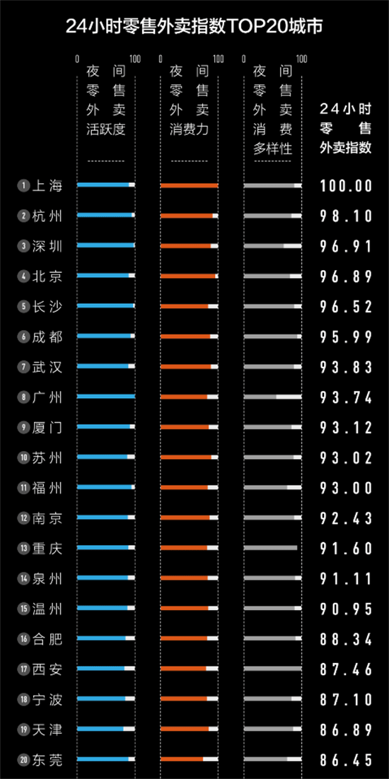 AG九游会杭州人晚上竟如此爱点外卖：24小时零售外卖活跃度超北京、广州、深圳(图1)