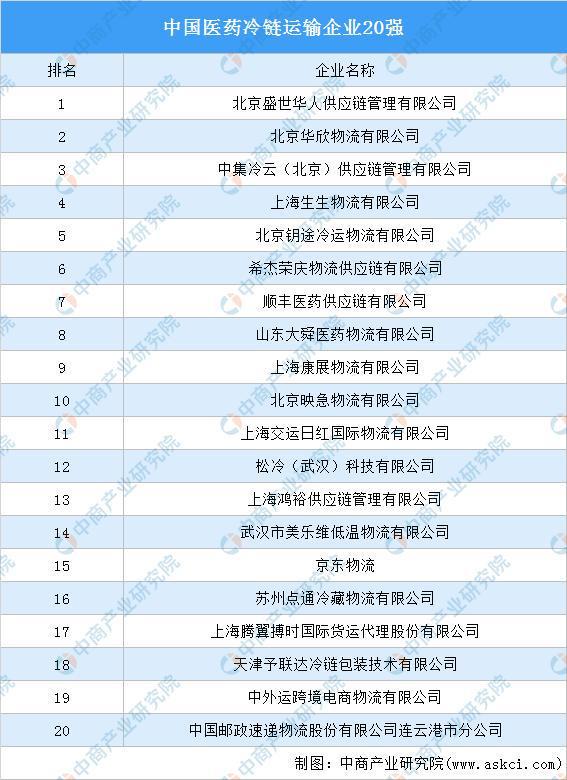 2022年中国医药冷链物流行业发展现状预测分析AG九游会(图4)