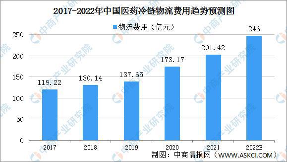 2022年中国医药冷链物流行业发展现状预测分析AG九游会(图2)