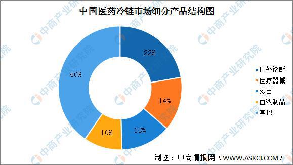 2022年中国医药冷链物流行业发展现状预测分析AG九游会(图3)