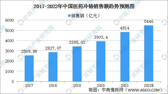 2022年中国医药冷链物流行业发展现状预测分析AG九游会(图1)