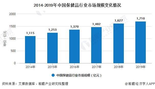 2020年中国保健品AG九游会行业市场现状及发展前景分析 25年市场规模将超2400亿元(图1)