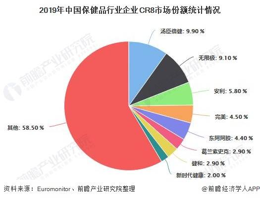 2020年中国保健品AG九游会行业市场现状及发展前景分析 25年市场规模将超2400亿元(图2)