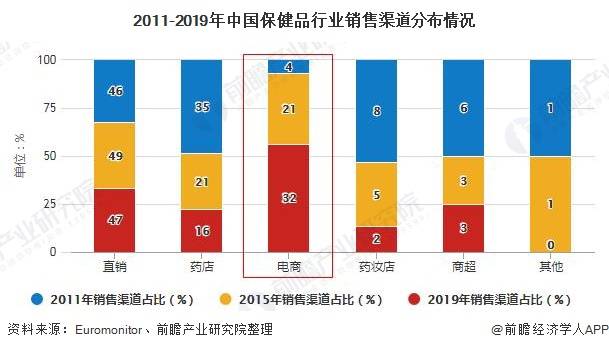 2020年中国保健品AG九游会行业市场现状及发展前景分析 25年市场规模将超2400亿元(图3)