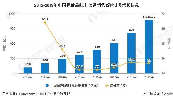 2020年中国保健品AG九游会行业市场现状及发展前景分析 25年市场规模将超2400亿元(图4)