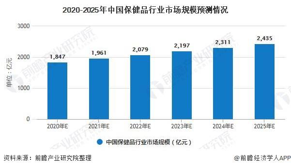 2020年中国保健品AG九游会行业市场现状及发展前景分析 25年市场规模将超2400亿元(图7)