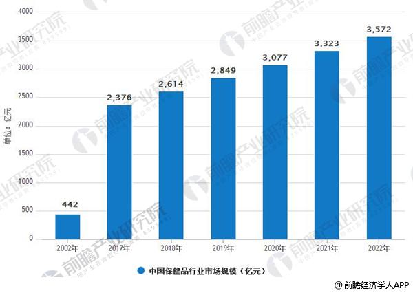 AG九游会保健品行业发展空间巨大 刚性需求不断增长(图1)