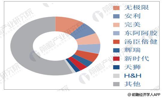 AG九游会保健品行业发展空间巨大 刚性需求不断增长(图2)