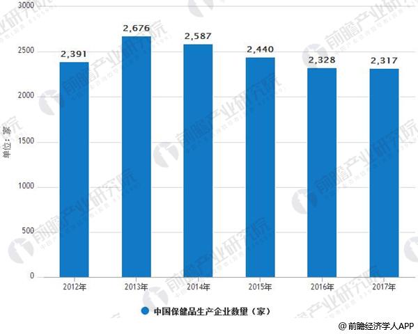 AG九游会保健品行业发展空间巨大 刚性需求不断增长(图3)