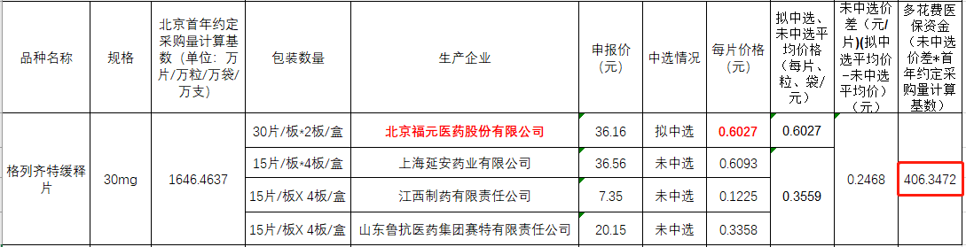 福元医药集采拟九游会中选药品申报价高于零售价近4倍(图1)