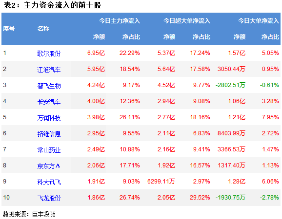 九游会巨丰资金流向：两市宽幅震荡调整 汽车行业获主力资金青睐！(图3)