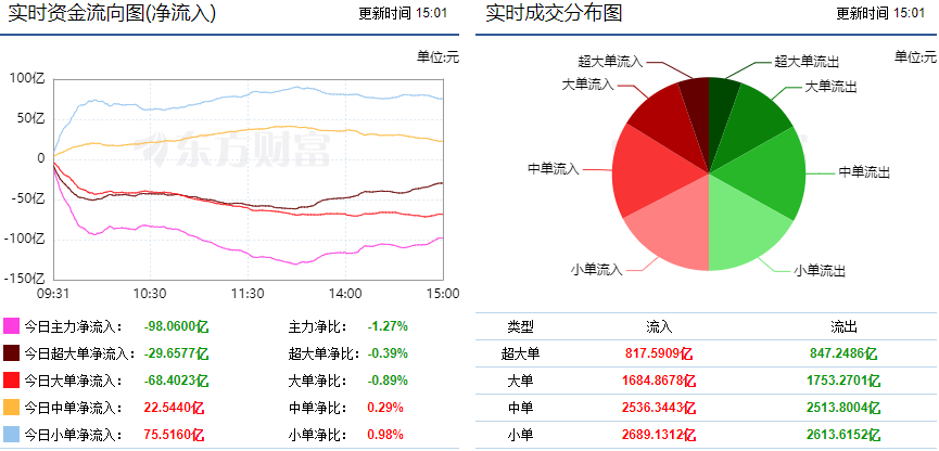 九游会巨丰资金流向：两市宽幅震荡调整 汽车行业获主力资金青睐！(图1)