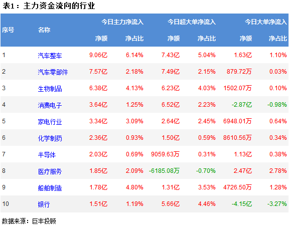 九游会巨丰资金流向：两市宽幅震荡调整 汽车行业获主力资金青睐！(图2)