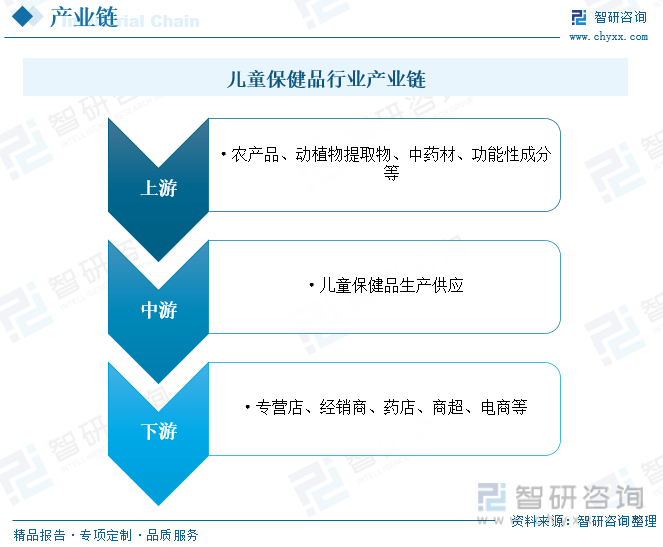 一文读懂2AG九游会023年中国儿童保健品行业现状及前景：整体市场占比偏低(图4)