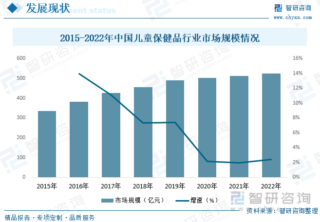 一文读懂2AG九游会023年中国儿童保健品行业现状及前景：整体市场占比偏低(图7)