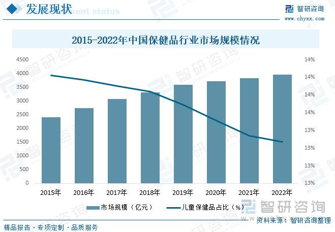 一文读懂2AG九游会023年中国儿童保健品行业现状及前景：整体市场占比偏低(图6)