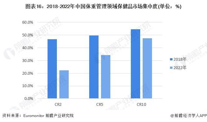 AG九游会预见2023：《中国保健品行业全景图谱》(附市场规模、竞争格局和发展前景等)(图12)