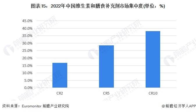 AG九游会预见2023：《中国保健品行业全景图谱》(附市场规模、竞争格局和发展前景等)(图11)