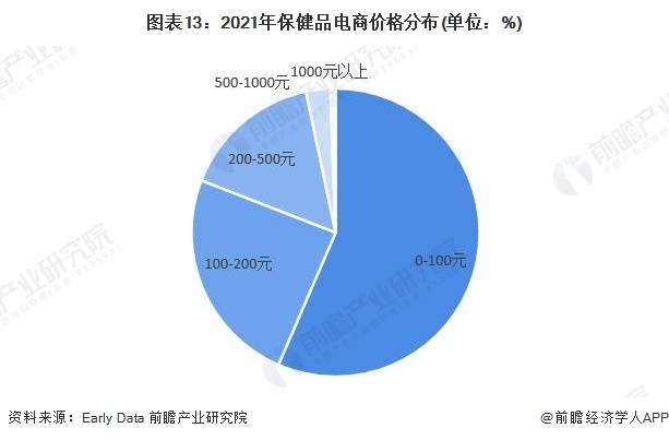 AG九游会预见2023：《中国保健品行业全景图谱》(附市场规模、竞争格局和发展前景等)(图9)