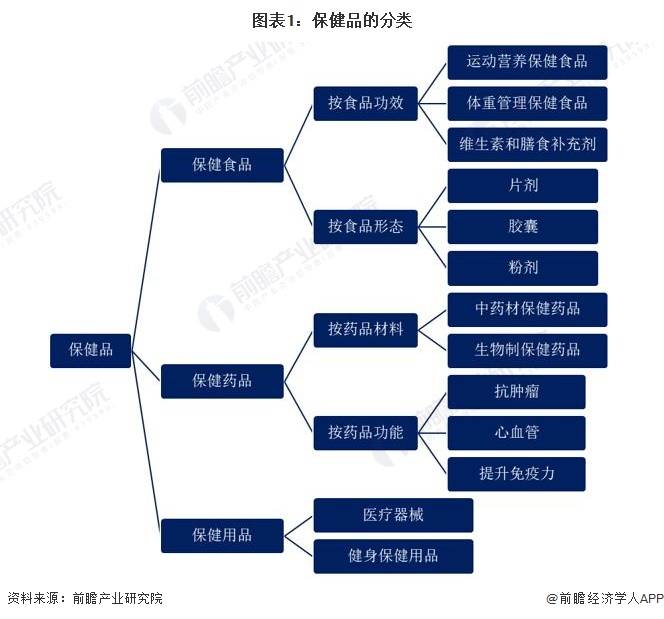 AG九游会预见2023：《中国保健品行业全景图谱》(附市场规模、竞争格局和发展前景等)(图1)