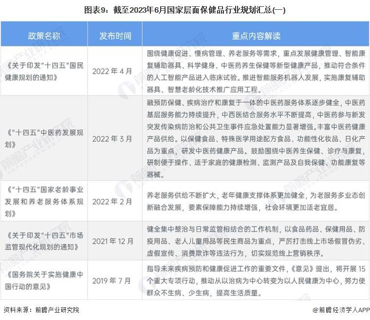 AG九游会预见2023：《中国保健品行业全景图谱》(附市场规模、竞争格局和发展前景等)(图5)