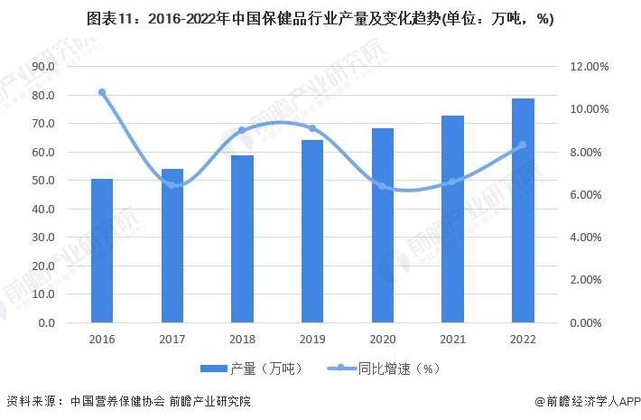 AG九游会预见2023：《中国保健品行业全景图谱》(附市场规模、竞争格局和发展前景等)(图7)