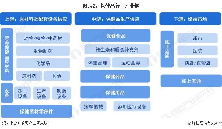 AG九游会预见2023：《中国保健品行业全景图谱》(附市场规模、竞争格局和发展前景等)(图2)