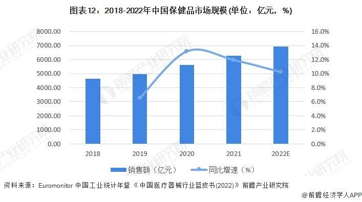 AG九游会预见2023：《中国保健品行业全景图谱》(附市场规模、竞争格局和发展前景等)(图8)