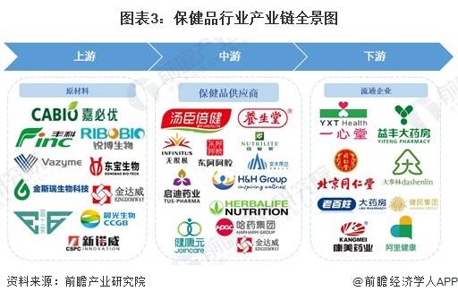 AG九游会预见2023：《中国保健品行业全景图谱》(附市场规模、竞争格局和发展前景等)(图3)