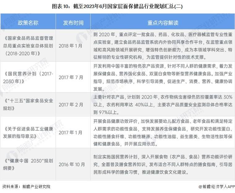 AG九游会预见2023：《中国保健品行业全景图谱》(附市场规模、竞争格局和发展前景等)(图6)