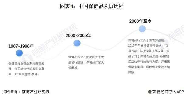 AG九游会预见2023：《中国保健品行业全景图谱》(附市场规模、竞争格局和发展前景等)(图4)