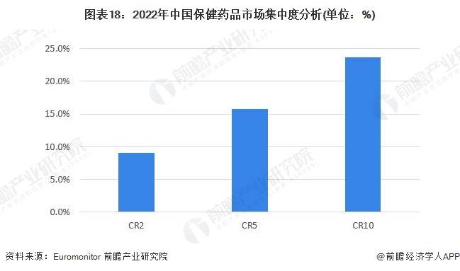 AG九游会预见2023：《中国保健品行业全景图谱》(附市场规模、竞争格局和发展前景等)(图14)