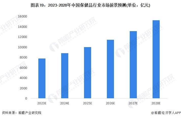 AG九游会预见2023：《中国保健品行业全景图谱》(附市场规模、竞争格局和发展前景等)(图15)