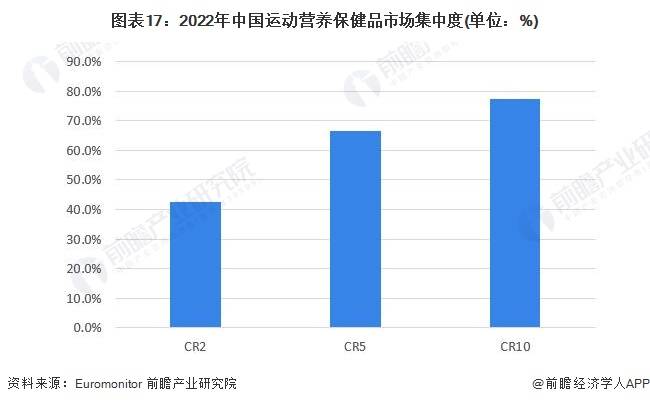 AG九游会预见2023：《中国保健品行业全景图谱》(附市场规模、竞争格局和发展前景等)(图13)